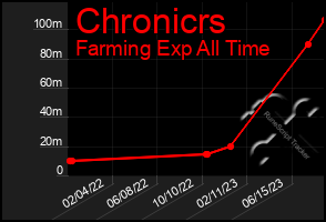 Total Graph of Chronicrs