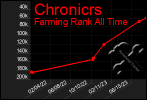 Total Graph of Chronicrs