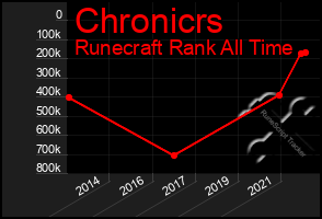 Total Graph of Chronicrs