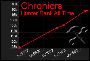 Total Graph of Chronicrs