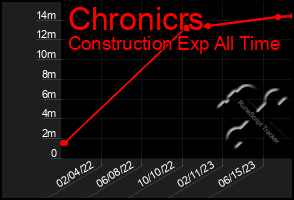 Total Graph of Chronicrs