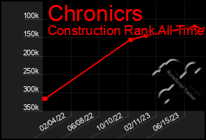 Total Graph of Chronicrs