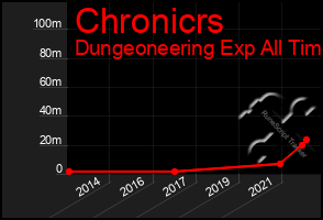 Total Graph of Chronicrs
