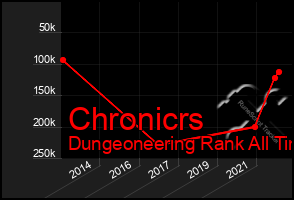 Total Graph of Chronicrs