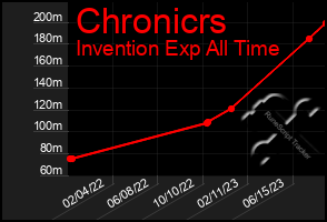 Total Graph of Chronicrs