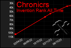 Total Graph of Chronicrs