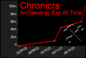 Total Graph of Chronicrs