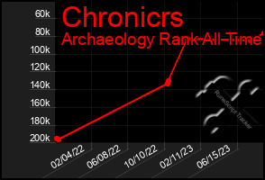 Total Graph of Chronicrs