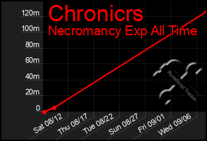 Total Graph of Chronicrs