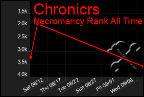 Total Graph of Chronicrs