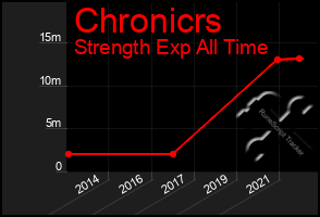 Total Graph of Chronicrs