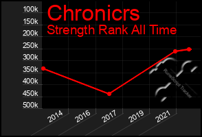 Total Graph of Chronicrs