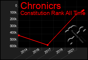 Total Graph of Chronicrs