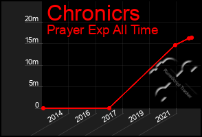Total Graph of Chronicrs