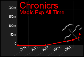 Total Graph of Chronicrs