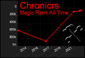 Total Graph of Chronicrs