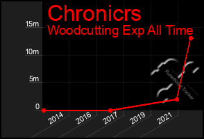 Total Graph of Chronicrs