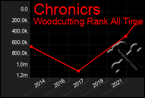 Total Graph of Chronicrs