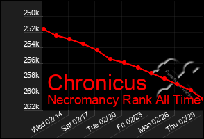 Total Graph of Chronicus