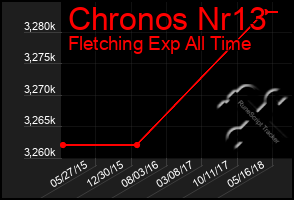 Total Graph of Chronos Nr13