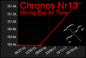 Total Graph of Chronos Nr13