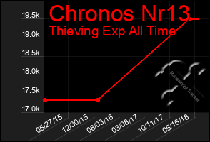 Total Graph of Chronos Nr13