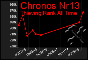 Total Graph of Chronos Nr13