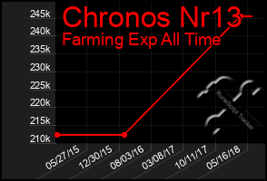Total Graph of Chronos Nr13