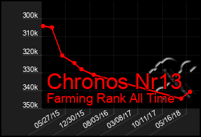 Total Graph of Chronos Nr13
