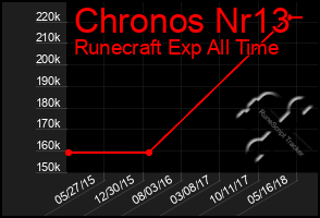 Total Graph of Chronos Nr13