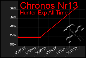 Total Graph of Chronos Nr13