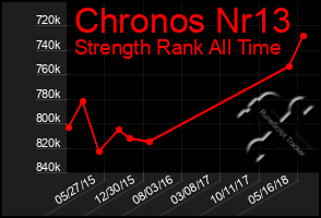 Total Graph of Chronos Nr13