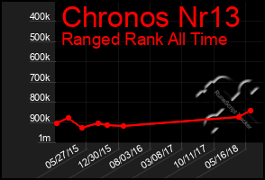 Total Graph of Chronos Nr13