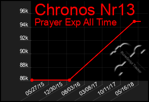 Total Graph of Chronos Nr13