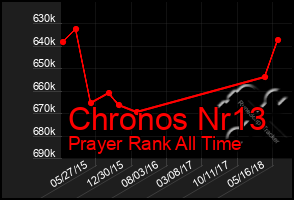 Total Graph of Chronos Nr13