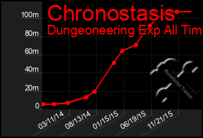 Total Graph of Chronostasis