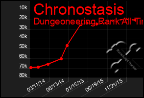 Total Graph of Chronostasis