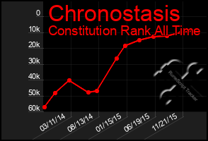 Total Graph of Chronostasis