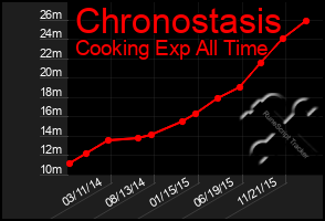 Total Graph of Chronostasis