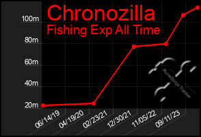 Total Graph of Chronozilla