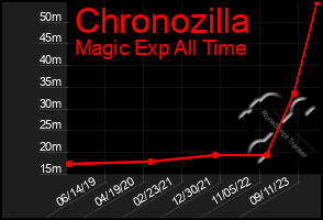Total Graph of Chronozilla