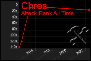 Total Graph of Chros