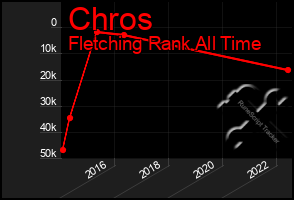 Total Graph of Chros