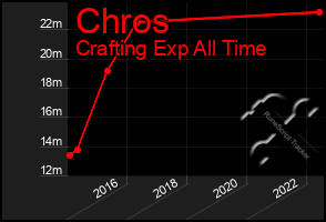 Total Graph of Chros