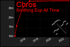 Total Graph of Chros