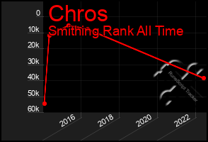 Total Graph of Chros