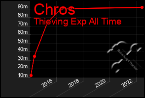 Total Graph of Chros