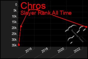 Total Graph of Chros