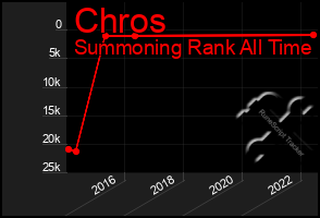 Total Graph of Chros