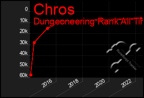 Total Graph of Chros